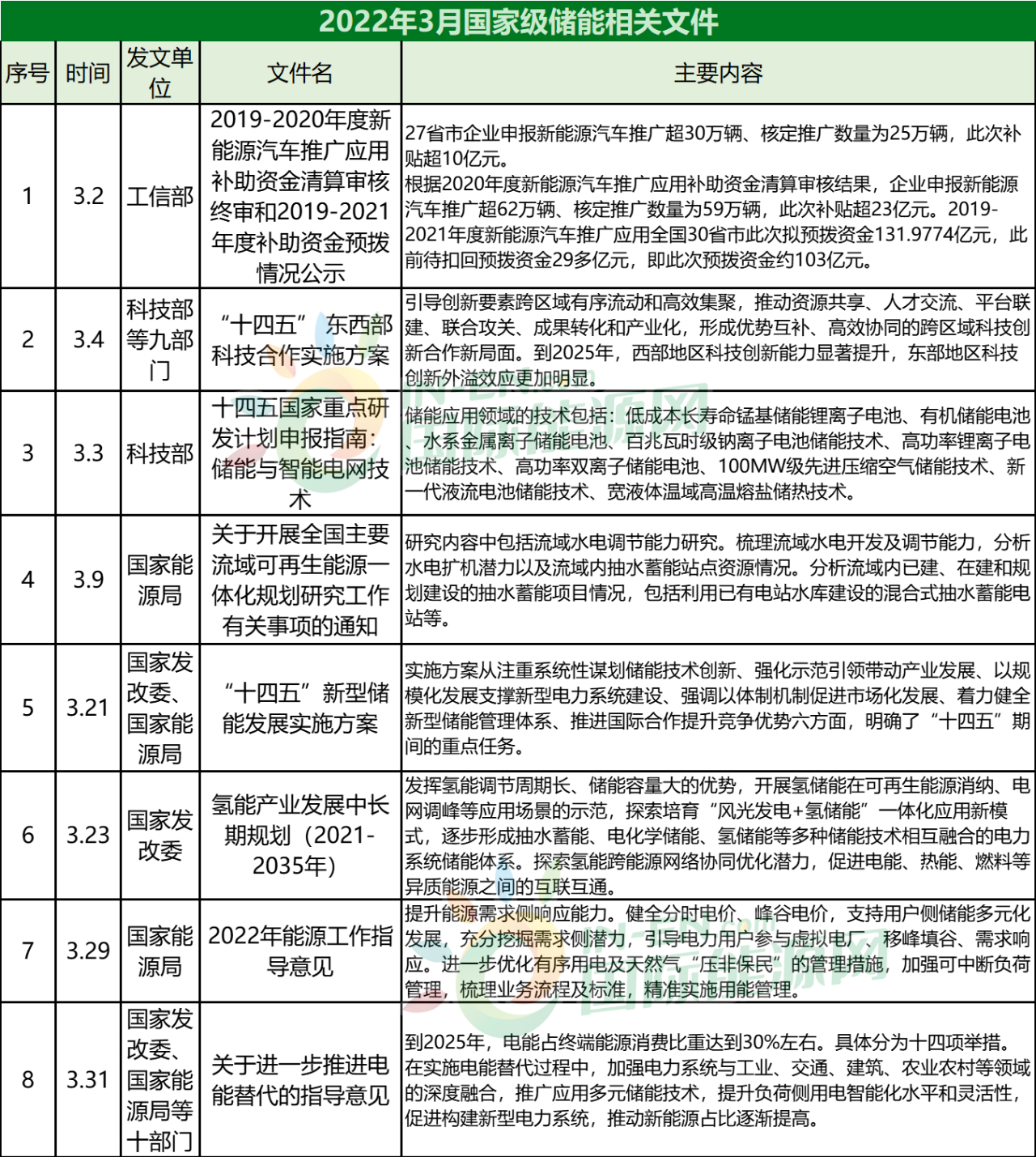 8+36|2022年3月全国各省市储能政策整理